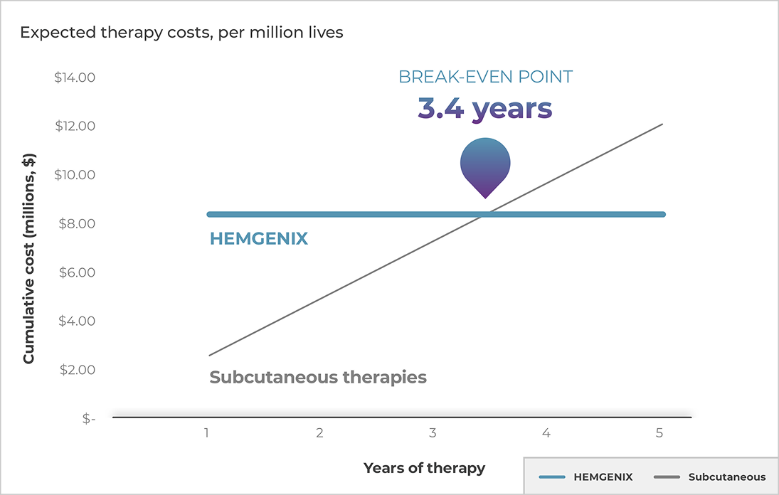 Expected therapy cost