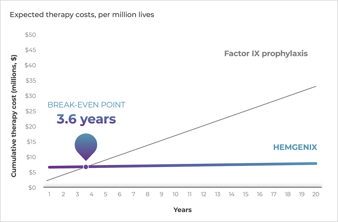 Factor XI Prophylaaxis