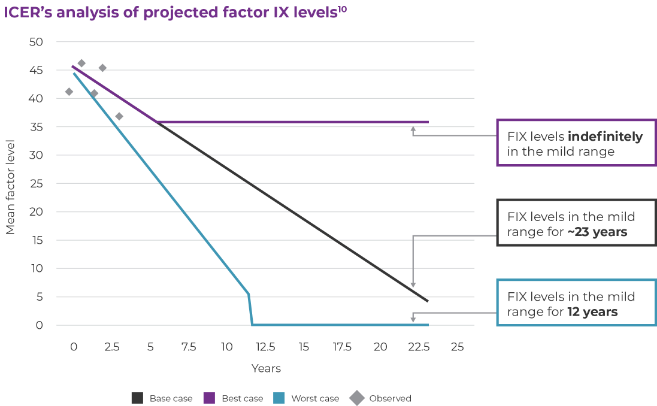 ICER analysis projected factor IX levels